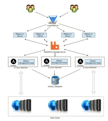 淺談 CloudStack 與 ZStack 架構(gòu)與性能-架構(gòu)-火龍果軟件工程