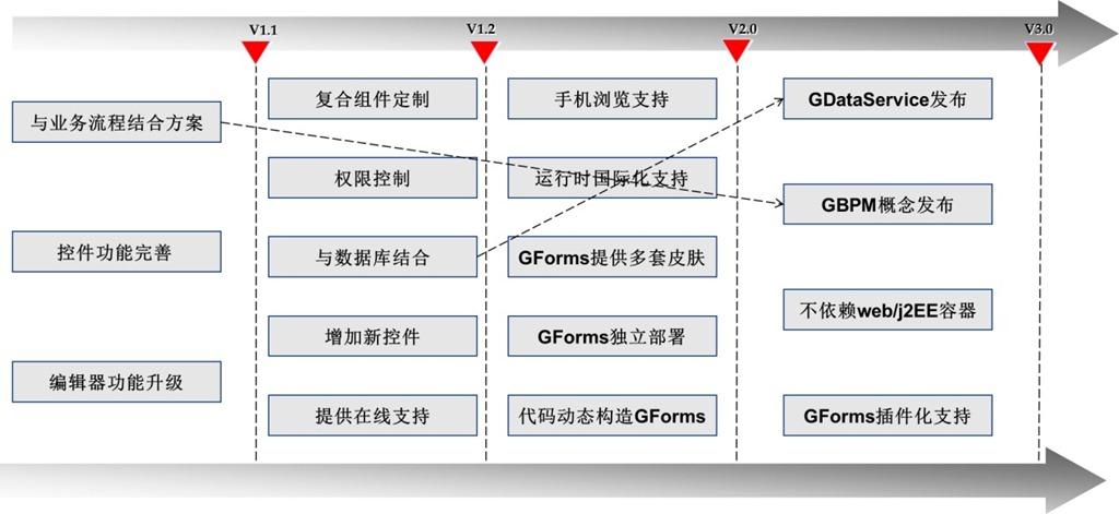 gforms產(chǎn)品研發(fā)規(guī)劃