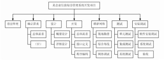 【單選題】 ● 某信息系統(tǒng)應(yīng)用軟件的wbs分解結(jié)構(gòu)圖如下圖,其中空白