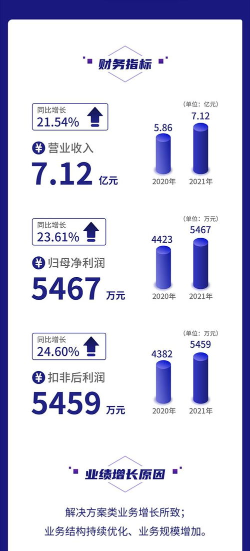 一圖讀懂鼎欣科技2021年財報 營收凈利均增超20 加大核心軟件產品研發(fā)力度