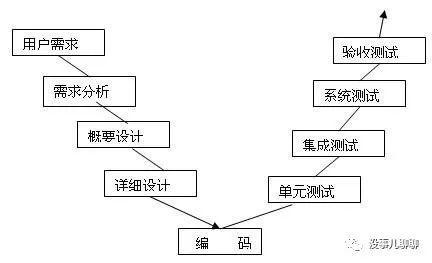 軟件開(kāi)發(fā) 敏捷開(kāi)發(fā)模式,無(wú)論是產(chǎn)品還是運(yùn)營(yíng)都要懂