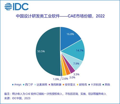 idc 國(guó)內(nèi) cad 類(lèi)軟件去年市場(chǎng)份額達(dá) 48.6 億元,本土廠商占有率保持 20