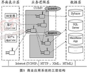 商業(yè)領(lǐng)域軟件開發(fā)平臺的建設(shè)和實施